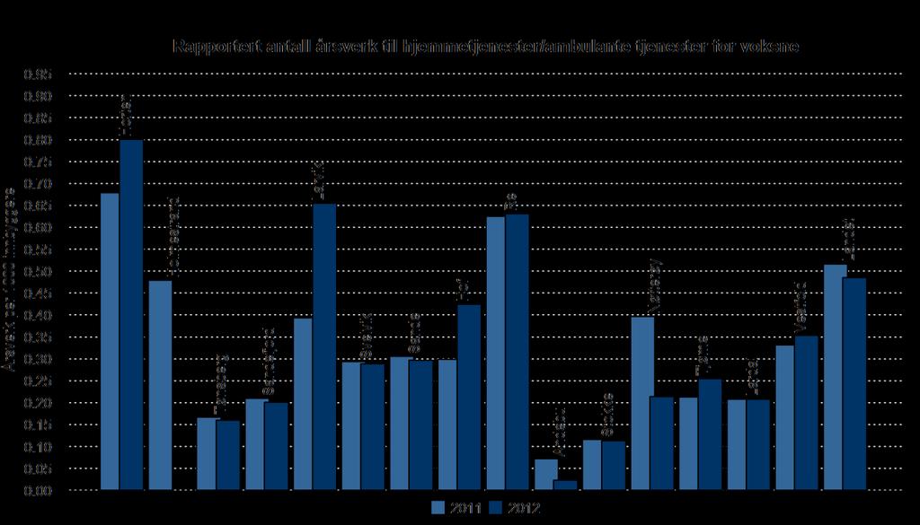 3. Hvor mange årsverk ytes i forbindelse med hjemmetjenester / ambulante tjenester (med enkeltvedtak) for hjemmeboende personer over 18 år med psykiske vansker/lidelser? Total, Total, Horten 13.7 16.