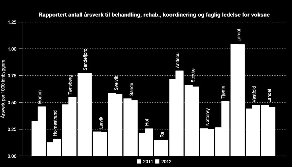 4. Hvor mange årsverk ytes til behandling, rehabilitering, koordinering/faglig ledelse? Total, Total, Horten 6.6 9.6 0.3 0.5 Holmestrand 1 1.3 0.1 0.2 Tønsberg 14.9 17.8 0.5 0.5 Sandefjord 25.8 26.