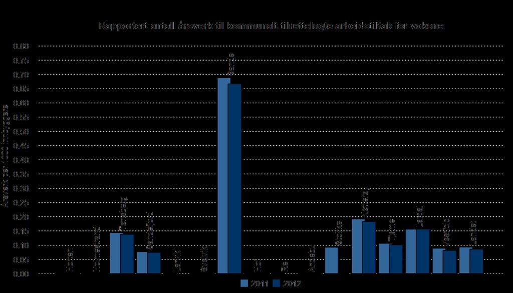 7. Hvor mange årsverk ytes til kommunalt tilrettelagte arbeidstiltak for personer med psykiske