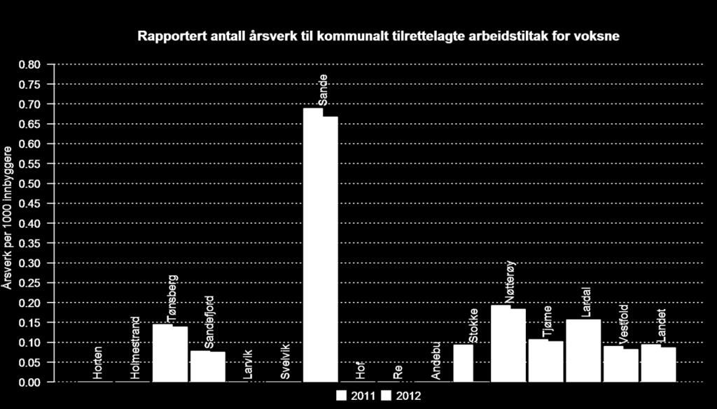 6 0.1 0.1 Larvik 0-0 - Svelvik 0 0 0 0 Sande 4.5 4.5 0.7 0.7 Hof 0 0 0 0 Re 0-0 - Andebu 0 0 0 0 Stokke 0.