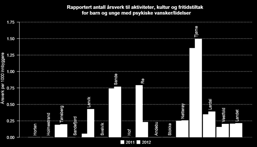 5 3.9 0.1 0.4 Svelvik 0 0 0 0 Sande 1.6 1.6 0.7 0.8 Hof 0-0 - Re 1.8 0.5 0.8 0.2 Andebu 0 0 0 0 Stokke 0 0 0 0 Nøtterøy 1.