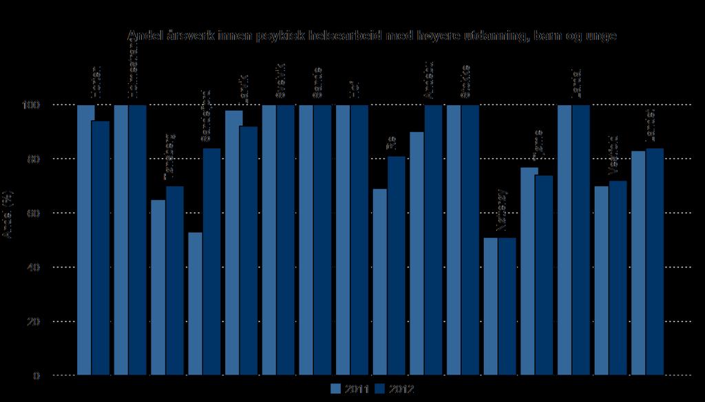 Andel av årsverk med høyere utdanning innen tjenester og tiltak for barn og unge innen psykisk helsearbeid Ant. m. høyereutd., Ant. u. høyereutd., Ant. m. høyereutd., Ant. u. høyereutd., Andel m.
