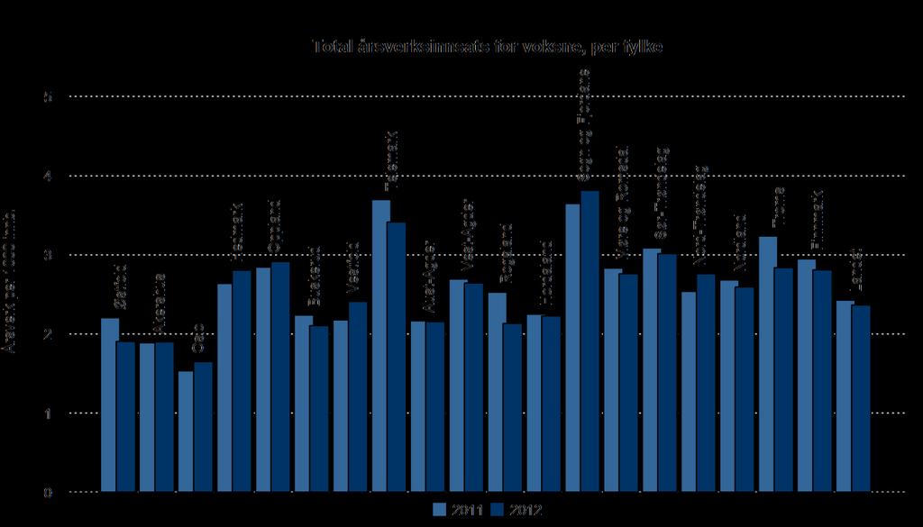 Årsverk for voksne per fylke: og Total, Total, Bef. 18+, Bef 18+, Per 1000 innb., Per 1000 innb., Østfold 472.8 413.1 214276 216777 2.2 1.9 Akershus 787.2 816.2 416922 429560 1.9 1.