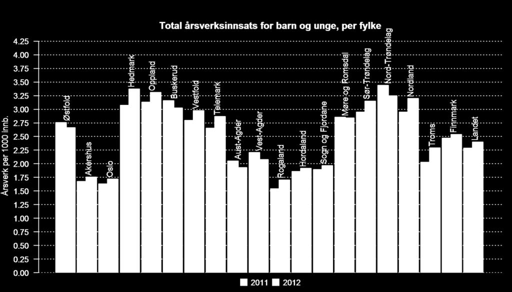 Årsverk for barn og unge per fylke: og Total, Total, Bef 0-17 år, Bef 0-17 år, Per 1000 innb., Per 1000 innb., Østfold 173.8 160.5 62994 60243 2.8 2.7 Akershus 231.8 240.6 138424 136839 1.7 1.