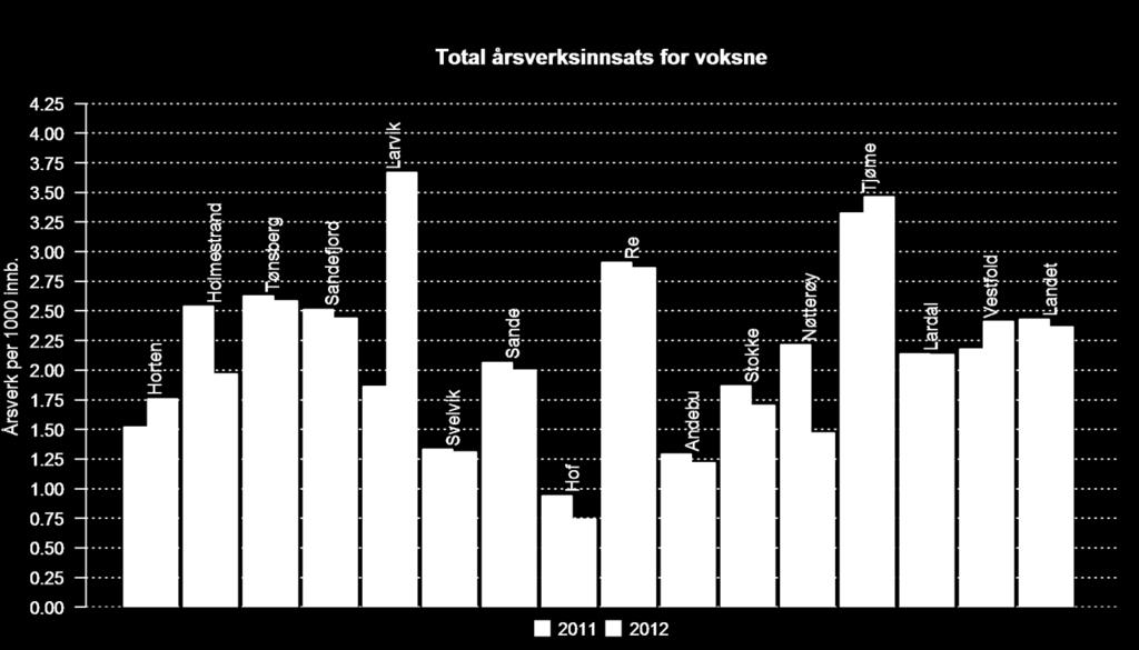 ÅRSVERK I TILTAK OG TJENESTER RETTET MOT VOKSNE Årsverk for voksne: og Total, Total, Bef. 18+, Bef 18+, Per 1000 innb., Per 1000 innb., Horten 30.7 36.7 20186 20869 1.5 1.8 Holmestrand 20.1 16.