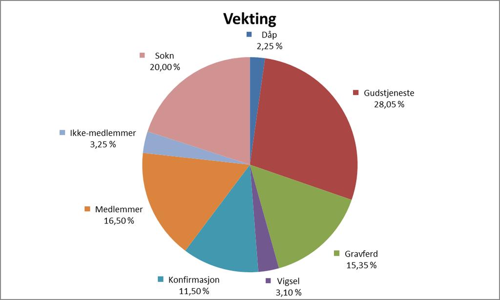 - Vurdere og følge opp den foreløpige oversikten over gudstjenestebehovet og reelle menighetsfellesskap, uavhengig av soknestrukturen.