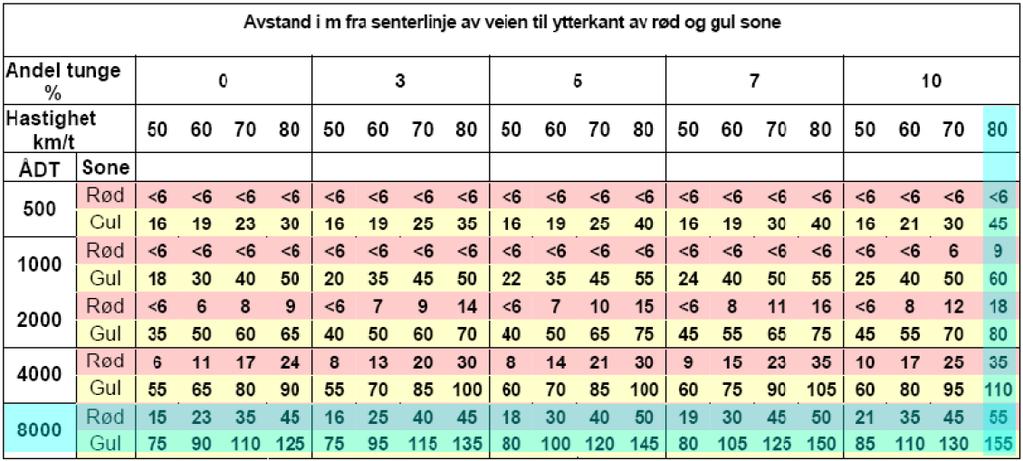 3. BEREGNINGER: Avstanden fra ny E6 til boligene på Midtmoen er ca. 250 m. Tabellen under viser sjablonberegning av støysonene fra veiledningen til T-1442.