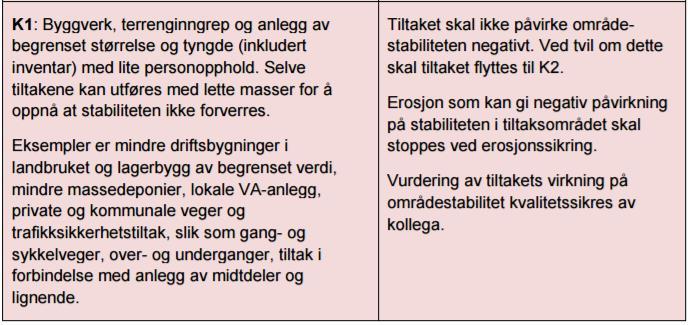 Side 3 av 14 Figur 2: Tiltakskategori fra NVEs veileder til sikkerhet mot kvikkleireskred (NVE, 2014).