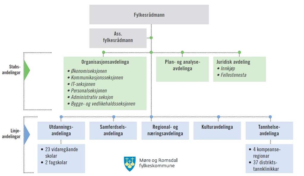 Det store fleirtalet av tilsette i fylkeskommunen er knytt til utdanning og tannhelse, dvs.