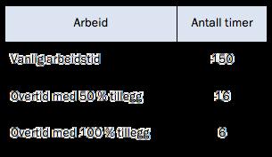 DEL 2 Med hjelpemidler Oppgave 1 (8 poeng) Nettkode: E 4AIX Ole arbeider på et mekanisk verksted. Han har en timelønn på 195 kroner innenfor vanlig arbeidstid.