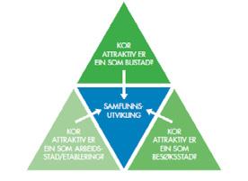 13 Strategisk næringsplan «Benchmarking» Satsingsområder med strategier Årdal (bedrift, bo, besøk-modellen ligger til grunn) KOMPETANSEUTVIKLING OG INNOVASJON EITT SAMFUNN LØNSAME ARBEIDSPLASSAR