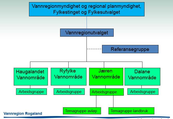 Organisering av Jæren vannområde Jæren vannområde er organiset med Jæren vannområdeutvalg som er et aktivt samarbeidsorgan for lokale og regionale myndigheter og andre interessenter i vassdraget som