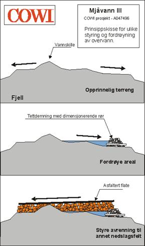 OVERVANNSVURDERING MJÅVANN 3 3 Figur 1: Skisse av ulike prinsipp for styring og fordrøyning av overvann. Figur 2 viser Mjåvann 3 med grovt opptegnet nedslagsfelt i området.