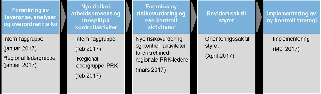 Våren 2017 er det gjennomført ny gjennomgang av kontrollstrategien slik forvaltningshjulet som inngår i vedtatt styresak 45-2016 beskriver.