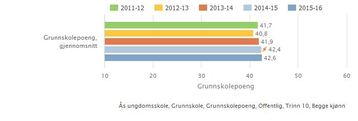 Sammenlignet med skoleåret 2014/15 har standpunktkarakterene vært nokså lik og gått ned med 0,2 i engelsk og matematikk, mens de har gått opp 0,1 i norsk hovedmål.