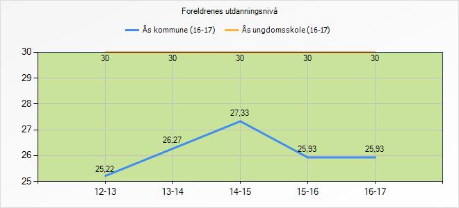 elevenes skolegang. Målingen viser tall rundt kommunens og nasjonens gjennomsnitt.