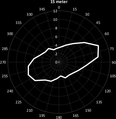 Figur 12:  15 sektor på 15 meters dyp ved