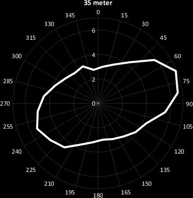 Figur 13: Gjennomsnittlig vannstrømhastighet (cm/s) for hver 15 sektor på 35 meters dyp ved Brakstadsundet i perioden 29.06 08.08.2017.