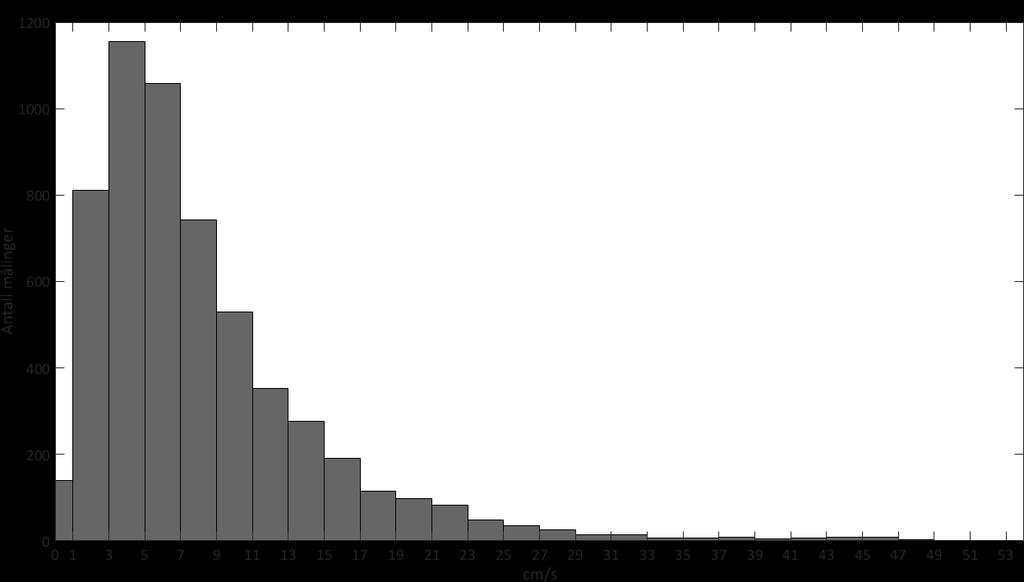 Histogram strømhastighet Figur 19: Frekvensfordeling av vannstrømhastighet på 5 meters dyp ved Brakstadsundet i perioden 29.