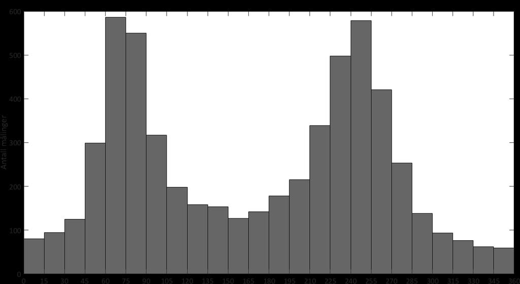 Histogram strømretning Figur 23: Frekvensfordeling av vannstrømretning for hver 15 sektor på 5