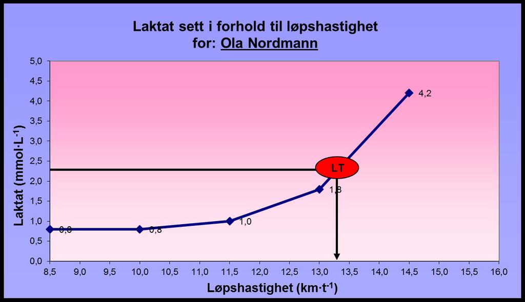 Konstruering av laktatprofil Testing av LT 1,5 mmol L -1 Figur 6.