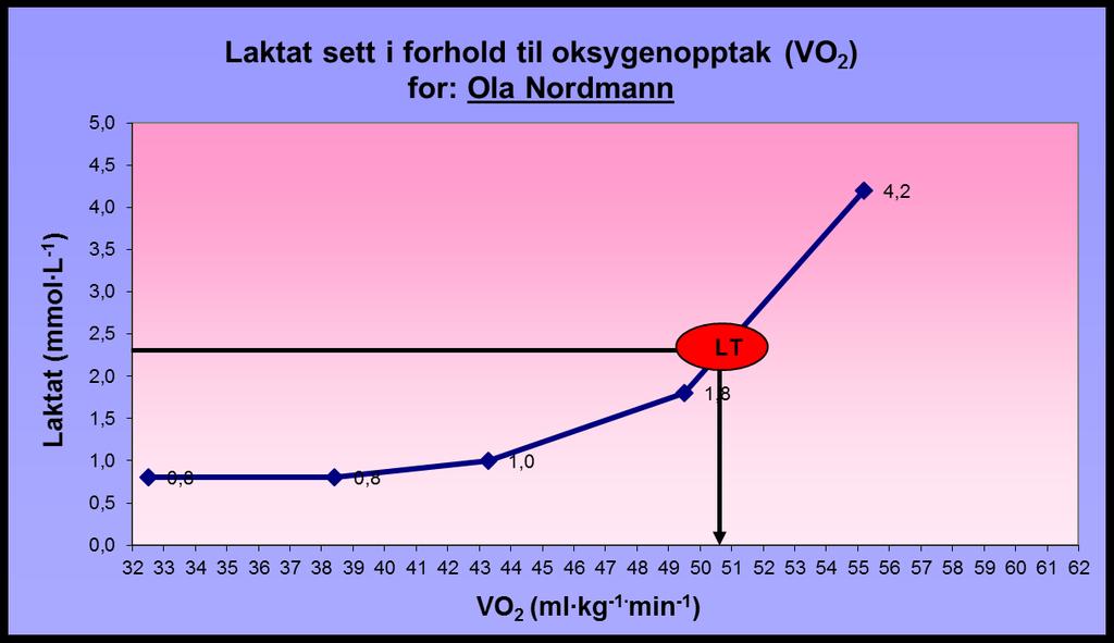 Konstruering av laktatprofil Testing av LT 1,5 mmol L -1 Figur 7.