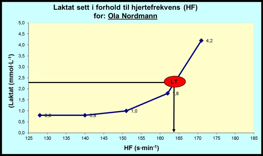 Konstruering av laktatprofil Testing av LT 1,5 mmol L -1 Figur 8.