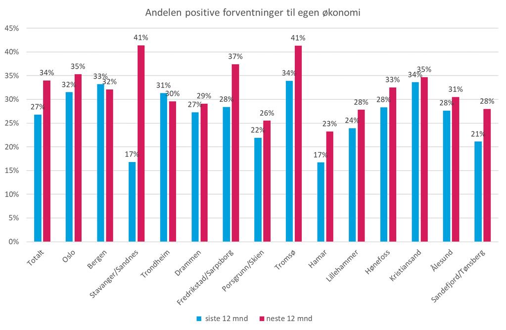 Egen økonomi - Stavanger/Sandnes og Tromsø har høye forventninger Andelen som opplever at egen økonomi har blitt bedre det siste året og de som forventer at egen økonomi kommer til å bli bedre det