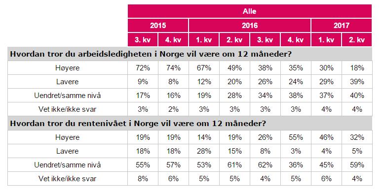 Forventninger til arbeidsledighet og rente 1 av 3 forventer at renten vil bli