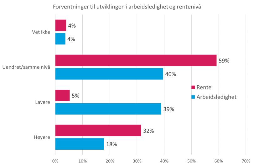 Denne andelen har gått ned fra 46% ved forrige måling.