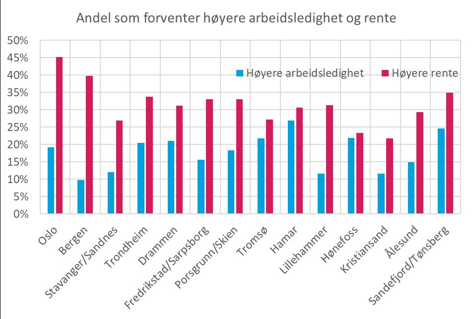 høyere.