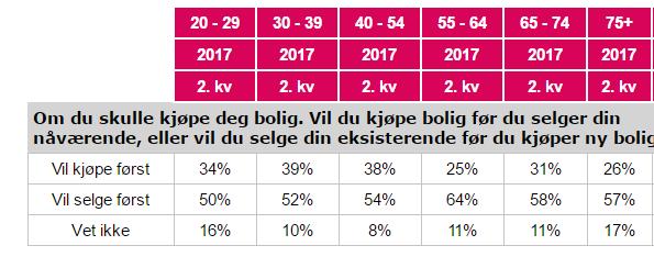 Boligkjøpsplaner kjøpe eller selge først? - andelen som vil selge først er økende Majoriteten vil selge først. 55% av de spurte vil selge før de kjøper, dette er en oppgang fra forrige måling.