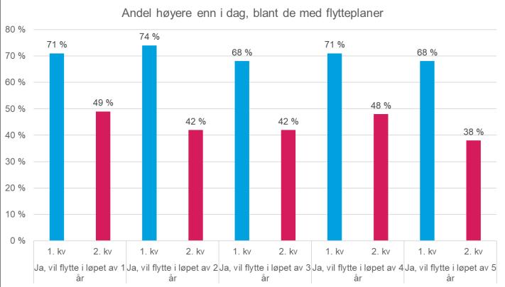 Forventninger til boligprisene - dramatisk endring i forventningene Forventningene til hvordan boligprisene vil være der de bor om 12 måneder, viser en kraftig reduksjon i optimismen fra forrige