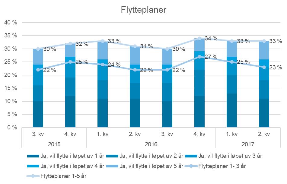 Flytteplaner - Stabil utvikling av andelen med flytteplaner En av tre har flytteplaner innen fem år, jo yngre dess høyere andel. Det er flest med flytteplaner kommende fem år i Oslo og Lillehammer.