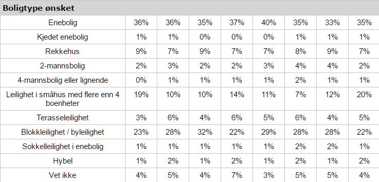 Foretrukket boligtype ved neste boligkjøp - halvparten ønsker leilighet, men drømmen om enebolig forblir stabil Andelen som ønsker
