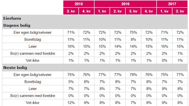 Eieform - å eie sin egen bolig er viktig 72% eier i dag egen bolig, og 77% ønsker å eie sin neste bolig. Denne andelen har vært stabil over tid.