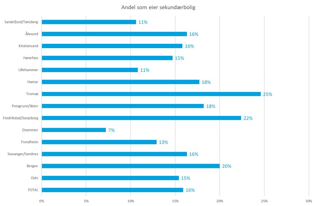 Sekundærbolig 16 % av husholdningene eier en sekundærbolig (ikke hytte) som ikke er en del av den boligen de bor i.