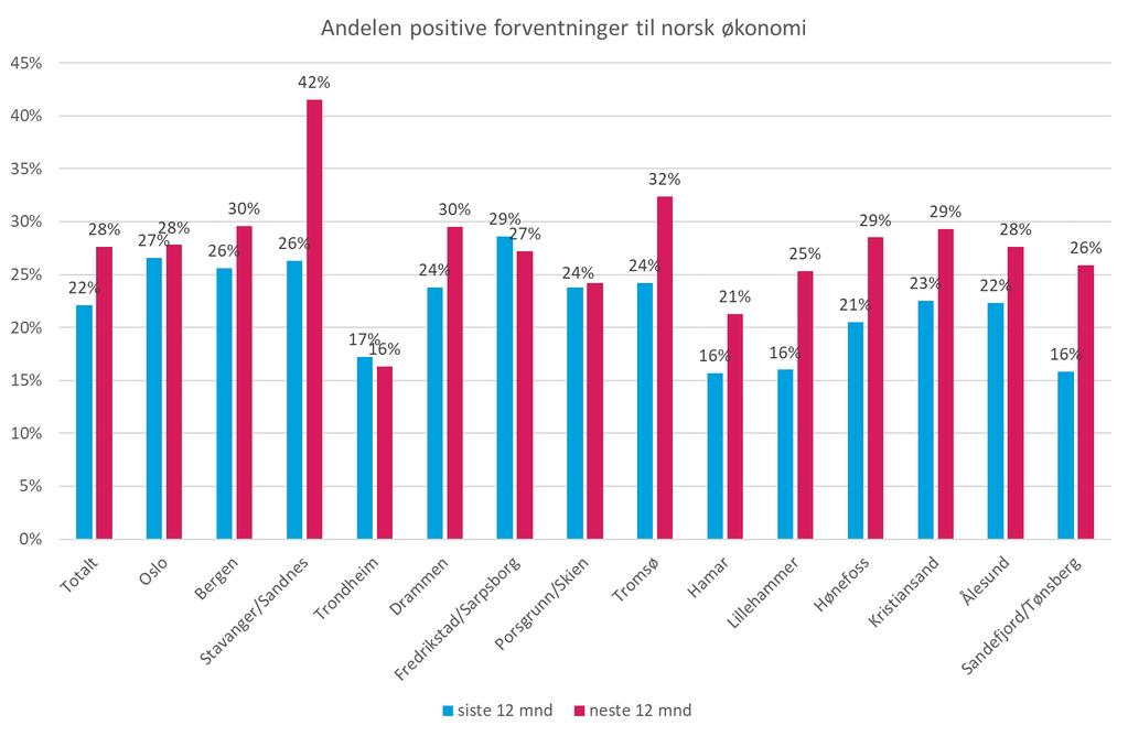 Norsk økonomi Grafen viser andelen som mener norsk økonomi har blitt bedre de siste 12 månedene og de som har forventninger til at norsk økonomi skal bli bedre de neste 12 månedene, fordelt på byer.