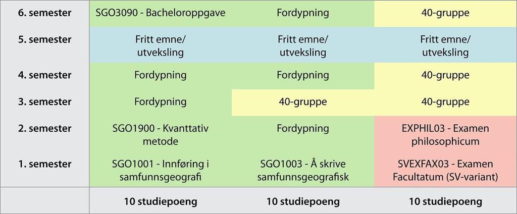 Programmet er sammensatt av følgende hovedbestanddeler: Fordypning i samfunnsgeografi (90 studiepoeng) Valgfri 40-gruppe (40 studiepoeng) Frie emner (30 studiepoeng) Ex.phil og ex.