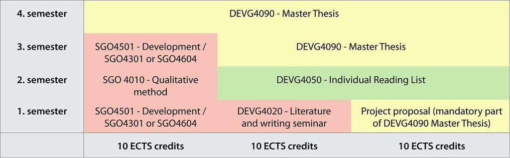 SGO4010 - Qualitative method eller SOS4020 - Kvantitativ metode Det er mulig å få godkjent kvalitative eller kvantitative metodeemner, tilsvarende 10 studiepoeng på masternivå, fra andre norske eller