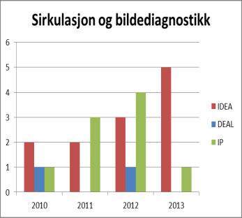 mange registrerte ideer blant studenter og ansatte Det bør være et