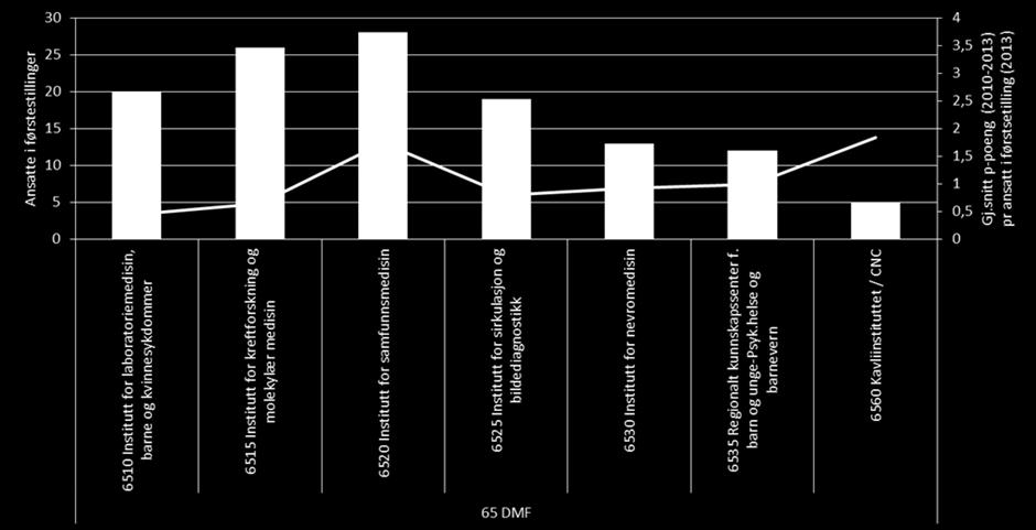 publikasjonspoeng (2010-2013) per ansatt i