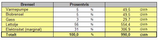 Tonn/år Tonn/år Tabell 2: Erstatningsmiks for avfall - Scenario A1 En slik fordeling ville ha resultert i utslipp som vist i Figur 2, Figur 3 og Tabell 3, dvs.