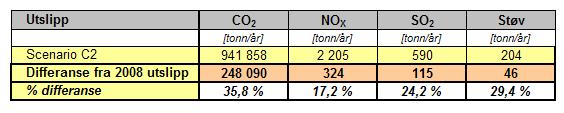 Tonn CO2/år GWh/år Tabell 11: Scenario C2 Alle utslipp m/ differanse i forhold til dagens utslipp Som i foregående scenario (C1) er det også her inkludert en vurdering av endringer i andelen avfall