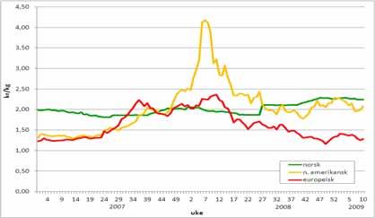 siden 2007 for amerikansk og tysk hvete av sammenlignbar kvalitet med norsk vare. Norsk pris er engrospris, dvs. noteringspris fratrukket prisnedskrivingstilskudd, tillagt håndteringskostnader.