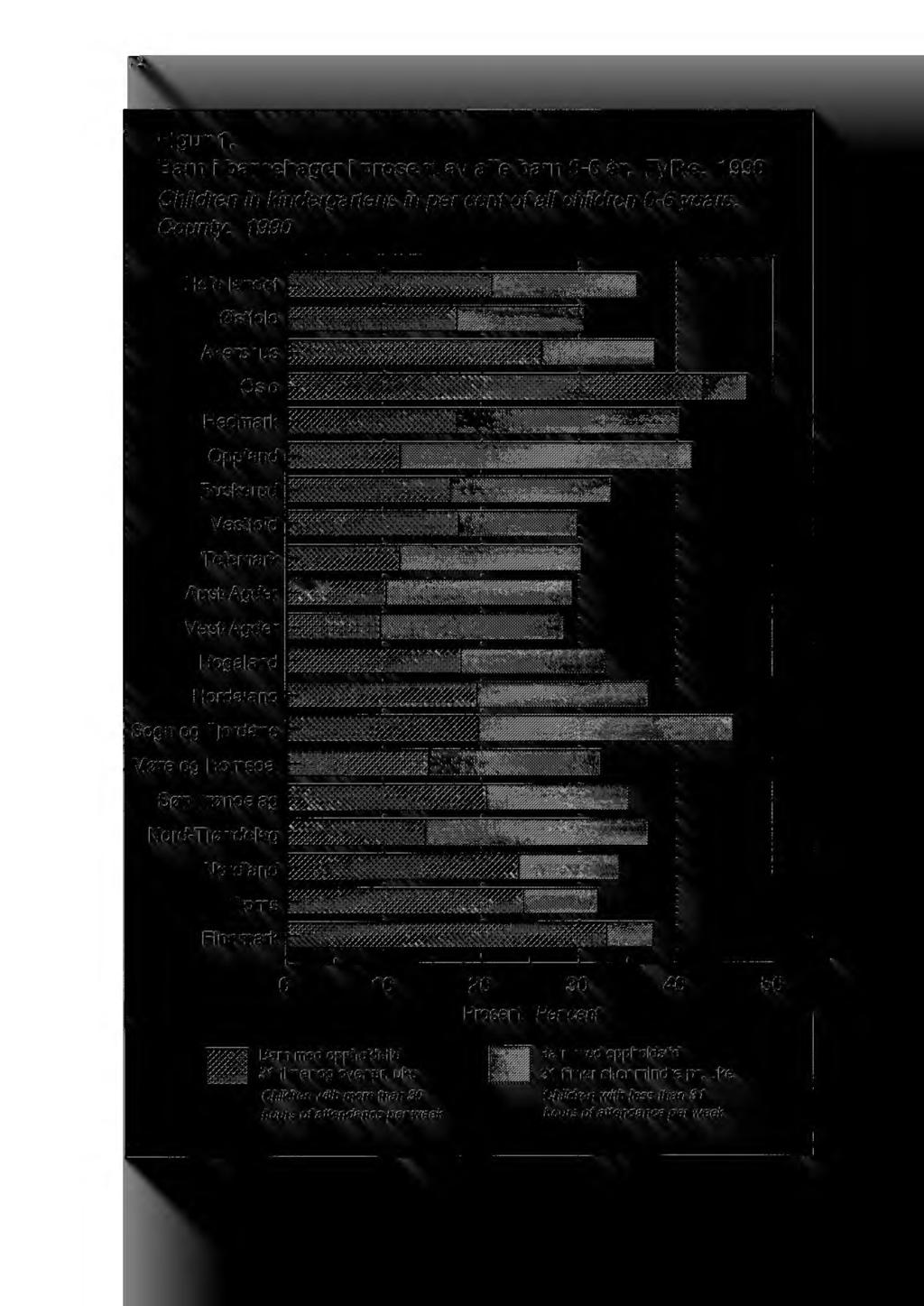 12 Figur 1. Barn i barnehager i prosent av alle barn 0-6 Ar. Fylke. 1990 Children in kindergartens in per cent of all children 0-6 years. County.