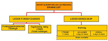 FORSLAG TIL ORGANISERING Administrasjonssjefen vil foreslå følgende ny organisering for Enheten Brann og redning: Denne organiseringen er den samme som alternativ 2 i rapporten med unntak av at det