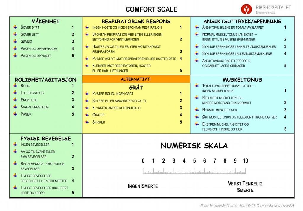 52 53 54 55 56 57 58 2.1.3 Comfort Scale Comfort Scale (CS) er en adferdsskala som er velegnet til barn som er kritisk syke fra nyfødtalder ved postoperative og prosedyrerelaterte smerter.