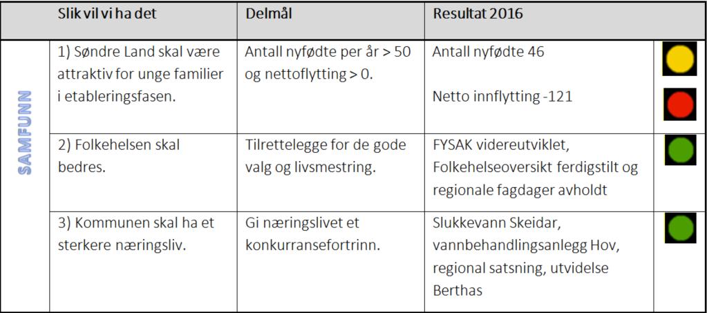 Status mål