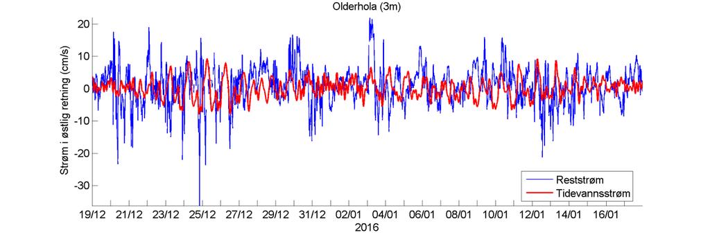 Temperatur Estimert tidevannsstrøm i nord/sør-retning på 3 m dyp. Negative verdier indikerer strøm mot sør. Rød kurve viser tidevannsstrøm og blå kurve viser reststrøm.